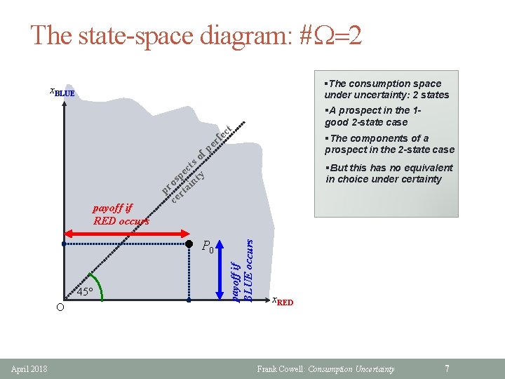 The state-space diagram: #W=2 §The consumption space under uncertainty: 2 states x. BLUE §A