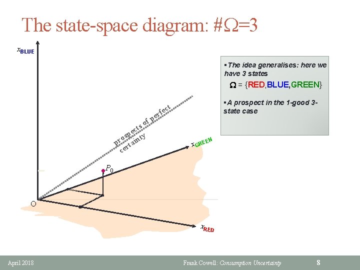 The state-space diagram: #W=3 x. BLUE §The idea generalises: here we have 3 states