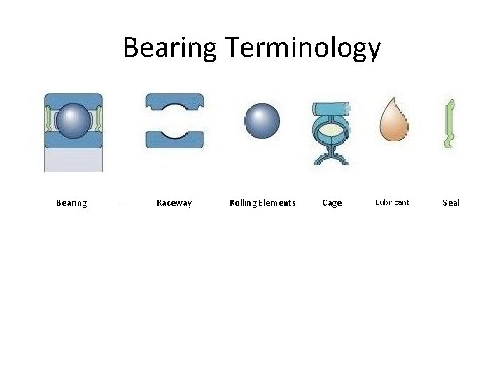 Bearing Terminology Bearing = Raceway Rolling Elements Cage Lubricant Seal 