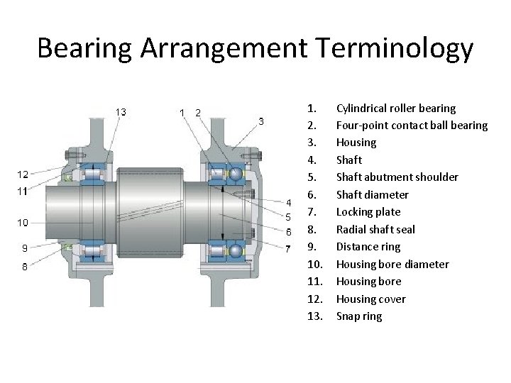 Bearing Arrangement Terminology 1. 2. 3. 4. 5. 6. 7. 8. 9. 10. 11.