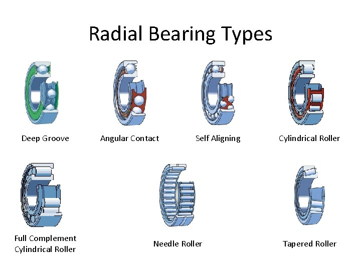 Radial Bearing Types Deep Groove Full Complement Cylindrical Roller Angular Contact Self Aligning Needle