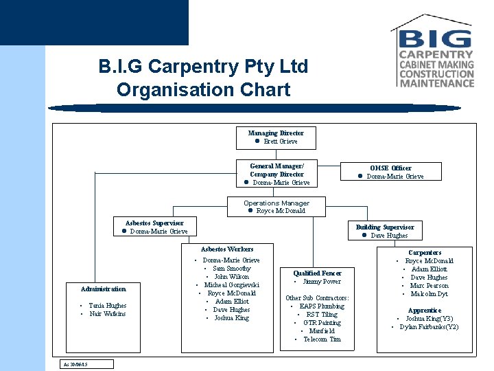 B. I. G Carpentry Pty Ltd Organisation Chart Managing Director l Brett Grieve General