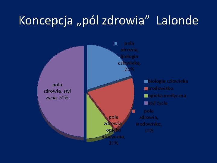 Koncepcja „pól zdrowia” Lalonde pola zdrowia, biologia człowieka, 20% pola zdrowia, styl życia, 50%