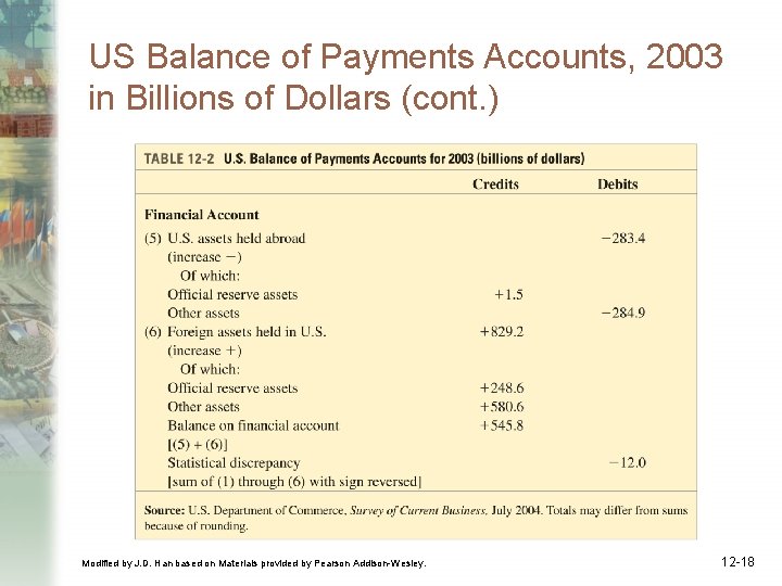 US Balance of Payments Accounts, 2003 in Billions of Dollars (cont. ) Modified by