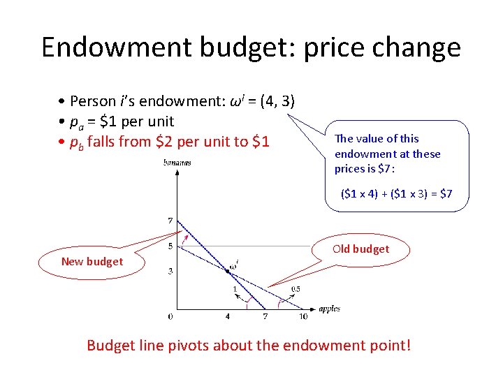 Endowment budget: price change • Person i’s endowment: ωi = (4, 3) • pa