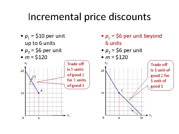 Incremental price discounts • p 1 = $10 per unit up to 6 units