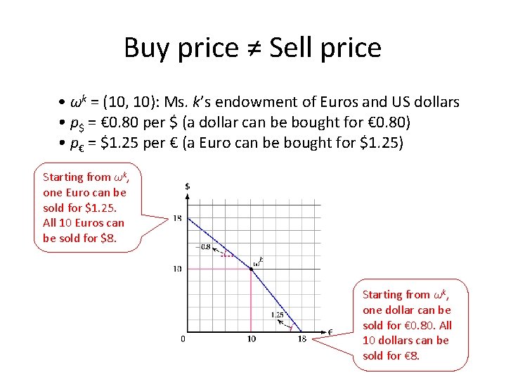 Buy price ≠ Sell price • ωk = (10, 10): Ms. k’s endowment of