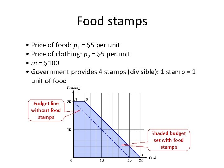 Food stamps • Price of food: p 1 = $5 per unit • Price