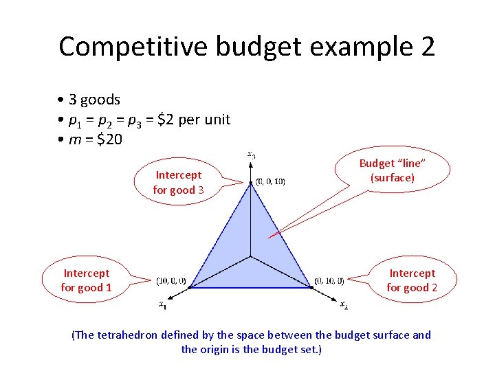 Competitive budget example 2 • 3 goods • p 1 = p 2 =