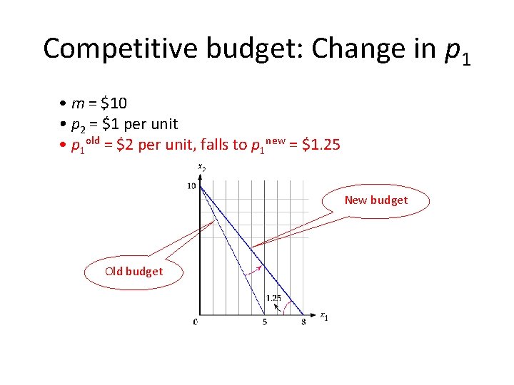 Competitive budget: Change in p 1 • m = $10 • p 2 =