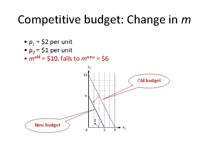Competitive budget: Change in m • p 1 = $2 per unit • p