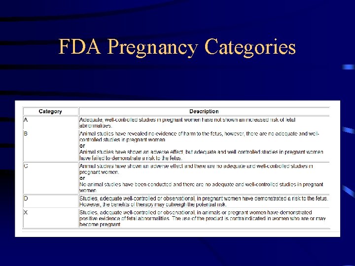 FDA Pregnancy Categories 