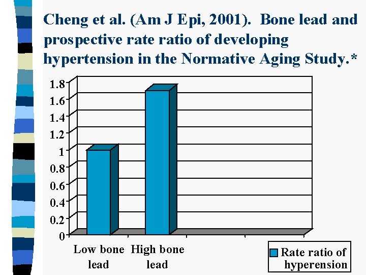 Cheng et al. (Am J Epi, 2001). Bone lead and prospective ratio of developing