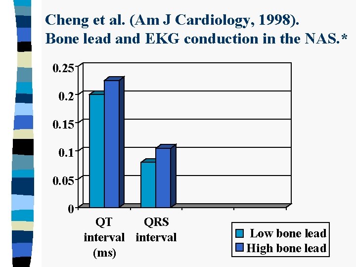 Cheng et al. (Am J Cardiology, 1998). Bone lead and EKG conduction in the