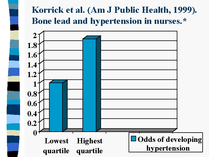 Korrick et al. (Am J Public Health, 1999). Bone lead and hypertension in nurses.