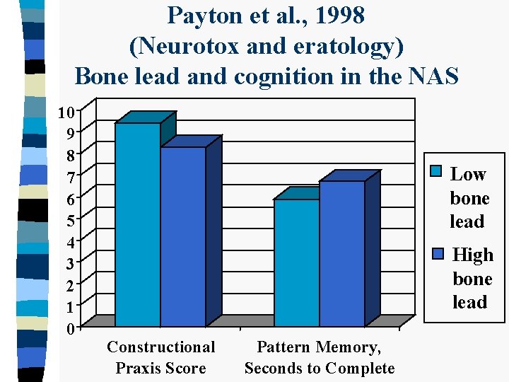 Payton et al. , 1998 (Neurotox and eratology) Bone lead and cognition in the