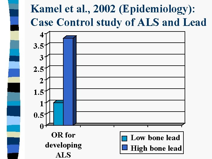 Kamel et al. , 2002 (Epidemiology): Case Control study of ALS and Lead 4