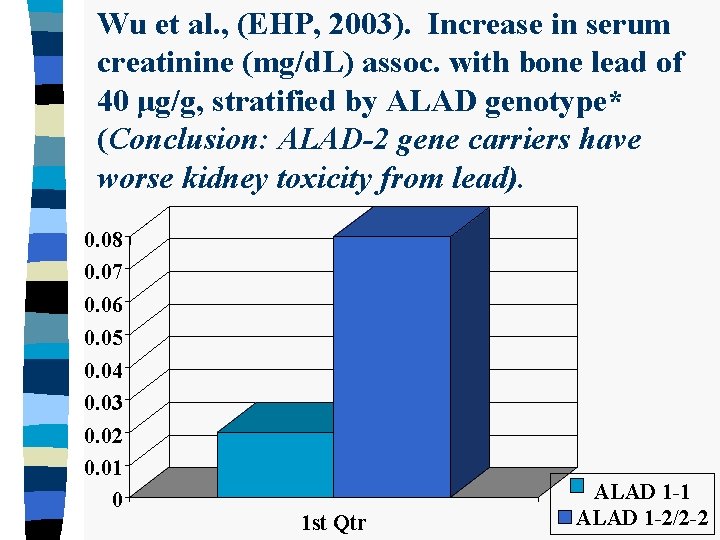 Wu et al. , (EHP, 2003). Increase in serum creatinine (mg/d. L) assoc. with