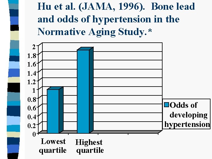 Hu et al. (JAMA, 1996). Bone lead and odds of hypertension in the Normative