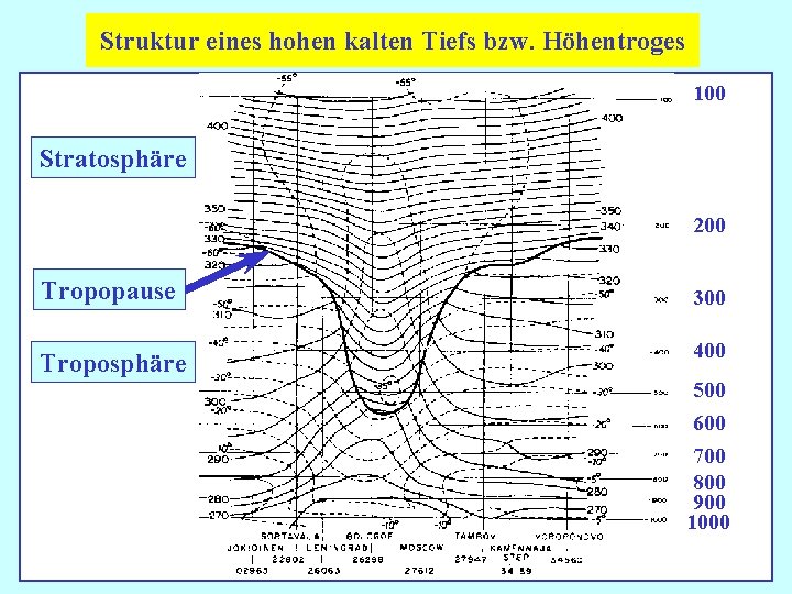 Struktur eines hohen kalten Tiefs bzw. Höhentroges 100 Stratosphäre 200 Tropopause 300 Troposphäre 400