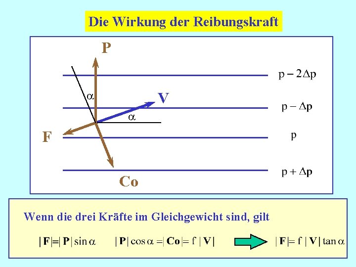 Die Wirkung der Reibungskraft P a V a F Co Wenn die drei Kräfte