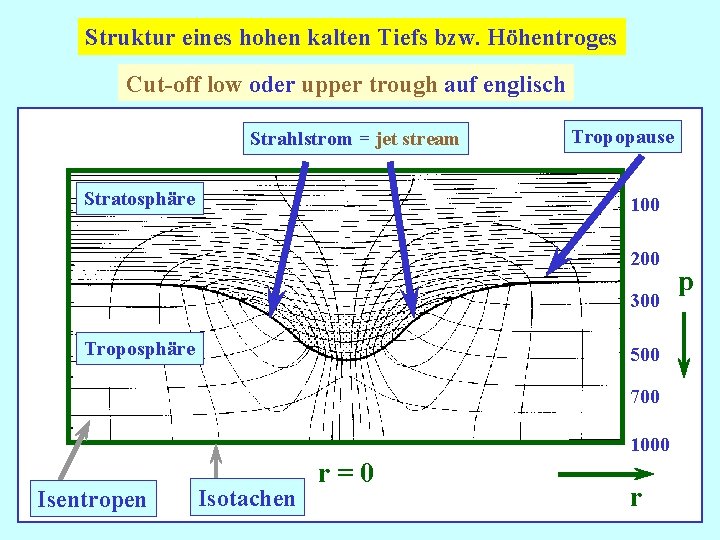 Struktur eines hohen kalten Tiefs bzw. Höhentroges Cut-off low oder upper trough auf englisch