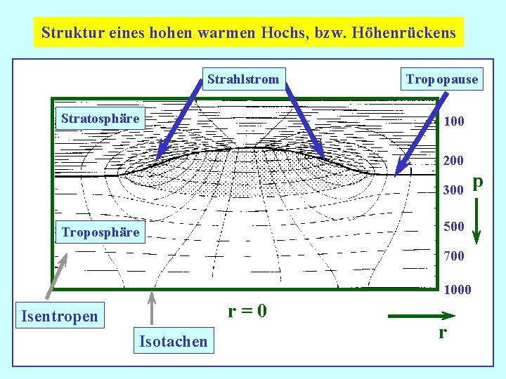 Struktur eines hohen warmen Hochs, bzw. Höhenrückens Strahlstrom Stratosphäre Tropopause 100 200 300 500