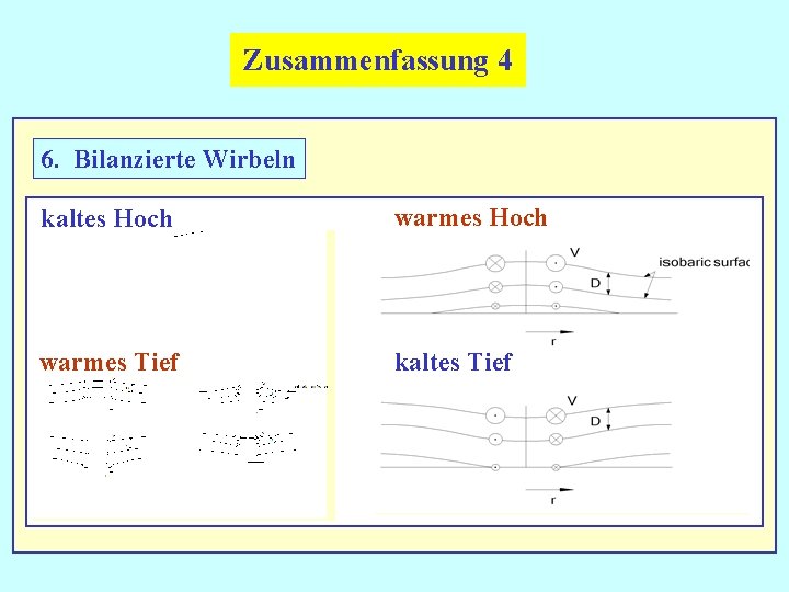 Zusammenfassung 4 6. Bilanzierte Wirbeln kaltes Hoch warmes Tief kaltes Tief 