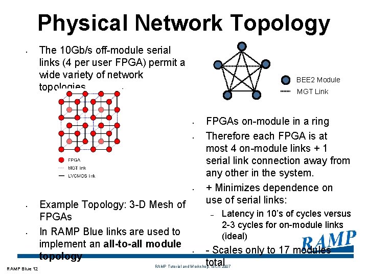 Physical Network Topology • The 10 Gb/s off-module serial links (4 per user FPGA)