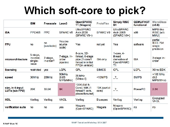 Which soft-core to pick? RAMP Blue 15 RAMP Tutorial and Workshop, ISCA 2007 