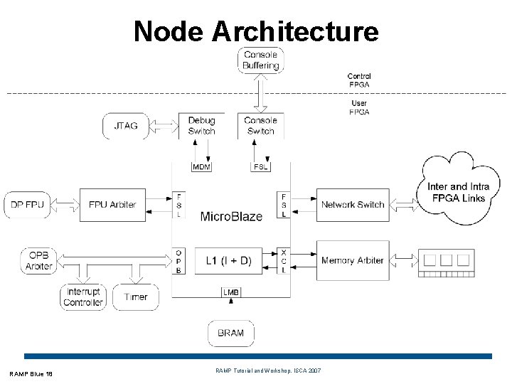 Node Architecture RAMP Blue 18 RAMP Tutorial and Workshop, ISCA 2007 