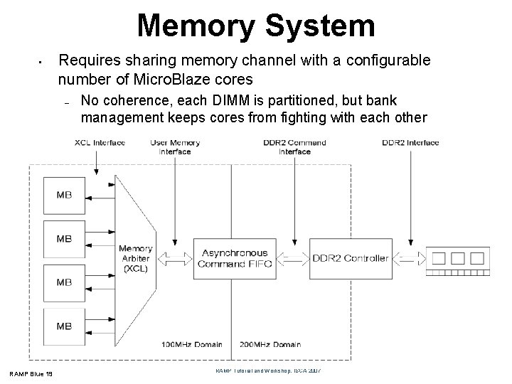 Memory System • Requires sharing memory channel with a configurable number of Micro. Blaze
