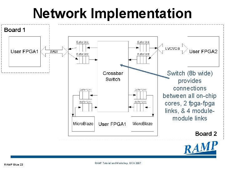 Network Implementation Switch (8 b wide) provides connections between all on-chip cores, 2 fpga-fpga
