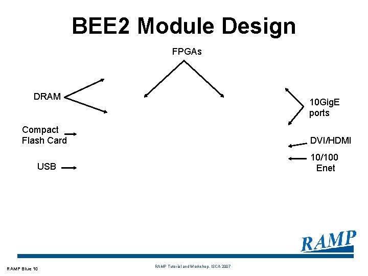 BEE 2 Module Design FPGAs DRAM 10 Gig. E ports Compact Flash Card DVI/HDMI