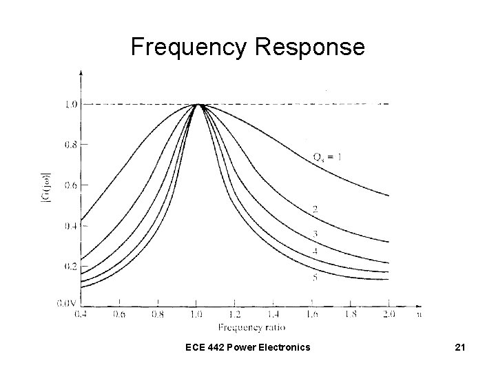 Frequency Response ECE 442 Power Electronics 21 