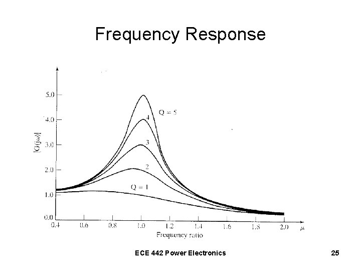 Frequency Response ECE 442 Power Electronics 25 