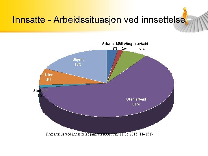 Innsatte - Arbeidssituasjon ved innsettelse Arb. mark. tiltak Attføring I arbeid 3% 1% 6%