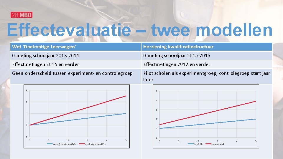 Effectevaluatie – twee modellen Wet ‘Doelmatige Leerwegen’ Herziening kwalificatiestructuur 0 -meting schooljaar 2013 -2014