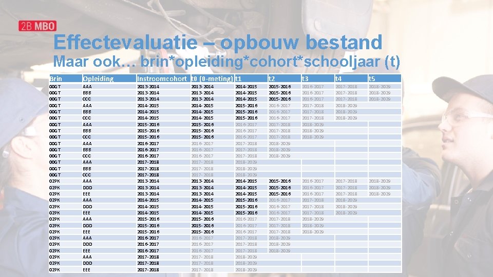 Effectevaluatie – opbouw bestand Maar ook… brin*opleiding*cohort*schooljaar (t) Brin Opleiding Instroomcohort t 0 (0