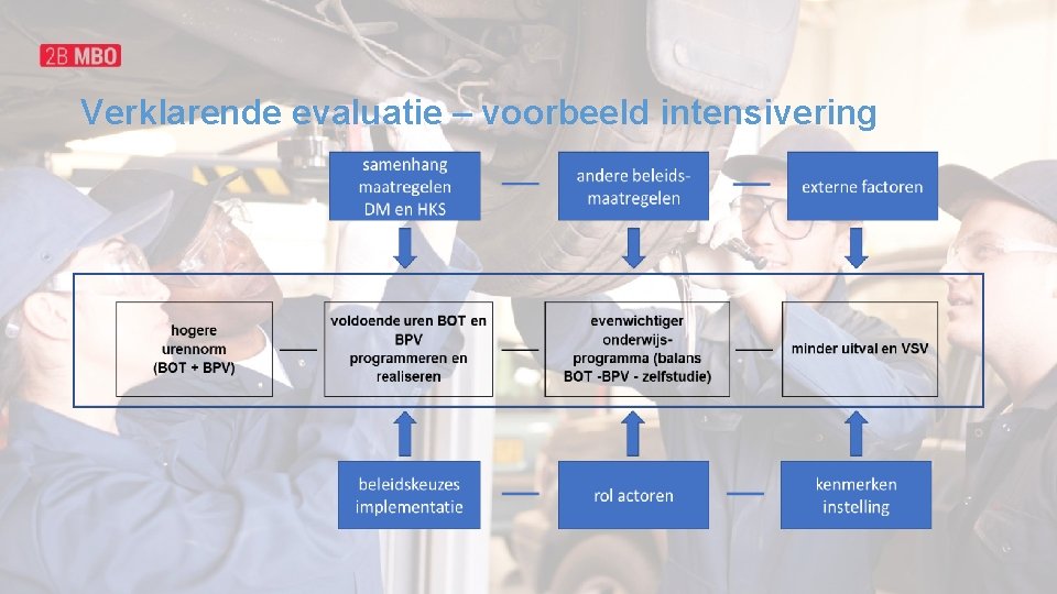 Verklarende evaluatie – voorbeeld intensivering 