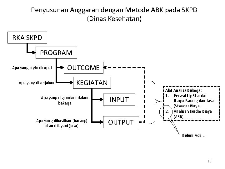 Penyusunan Anggaran dengan Metode ABK pada SKPD (Dinas Kesehatan) RKA SKPD PROGRAM Apa yang