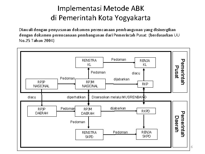 Implementasi Metode ABK di Pemerintah Kota Yogyakarta Diawali dengan penyusunan dokumen perencanaan pembangunan yang