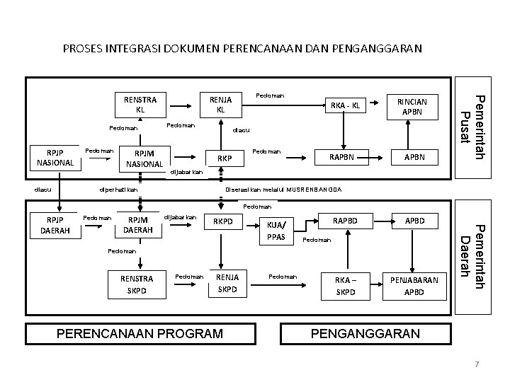 PROSES INTEGRASI DOKUMEN PERENCANAAN DAN PENGANGGARAN Pedoman RPJP NASIONAL diacu Pedoman RPJM NASIONAL Pedoman