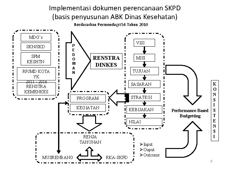 Implementasi dokumen perencanaan SKPD (basis penyusunan ABK Dinas Kesehatan) Berdasarkan Permendagri 54 Tahun 2010