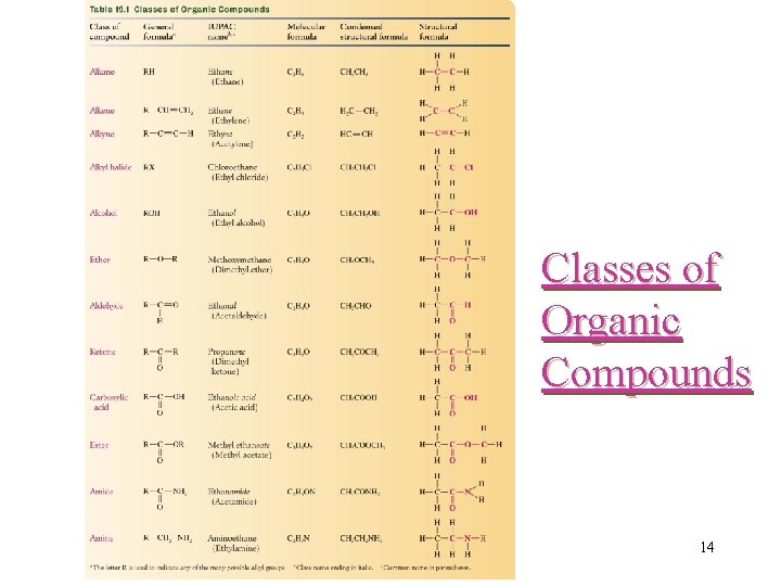Classes of Organic Compounds 14 Classes of Organic Compounds 14