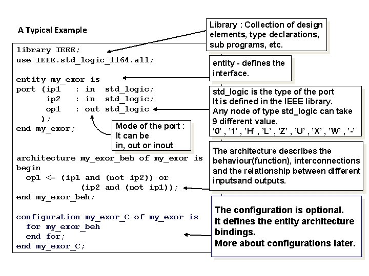 A Typical Example library IEEE; use IEEE. std_logic_1164. all; entity my_exor is port (ip