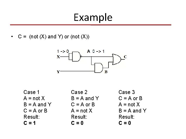 Example • C = (not (X) and Y) or (not (X)) Case 1 A