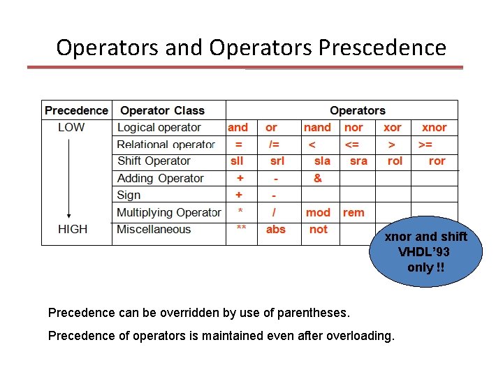 Operators and Operators Prescedence xnor and shift VHDL’ 93 only !! Precedence can be