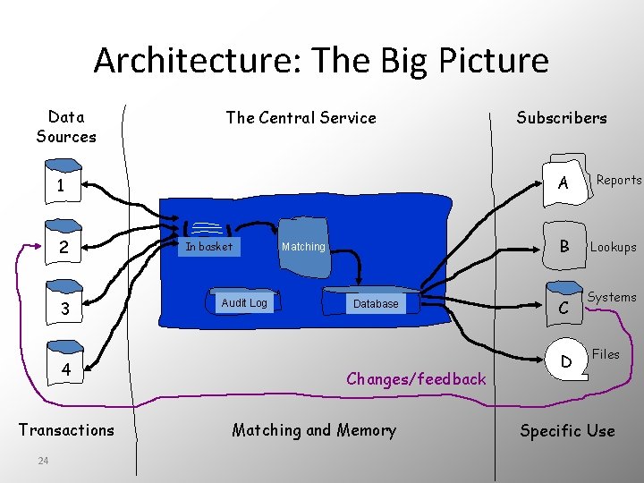 Architecture: The Big Picture Data Sources The Central Service A 1 2 3 4