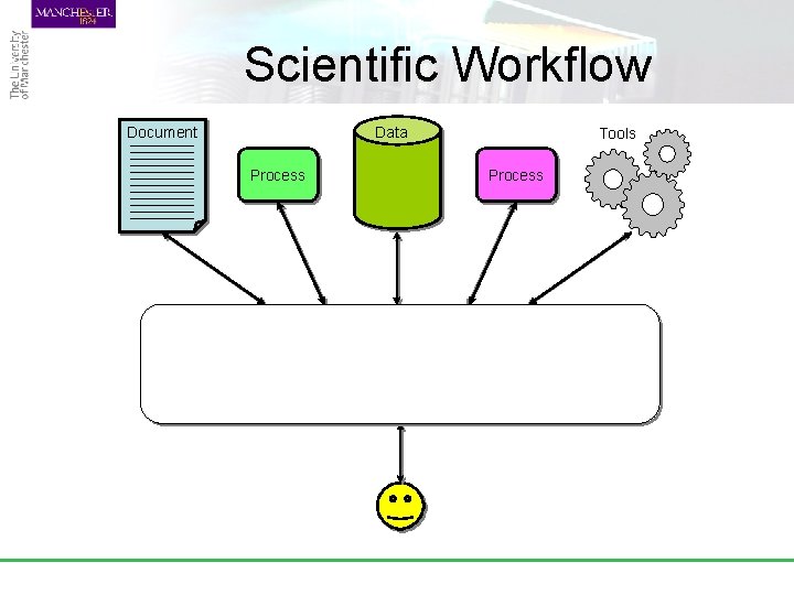 Scientific Workflow Data Document Process Tools Process 